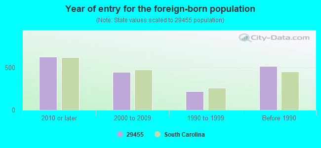 Year of entry for the foreign-born population