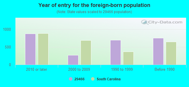 Year of entry for the foreign-born population