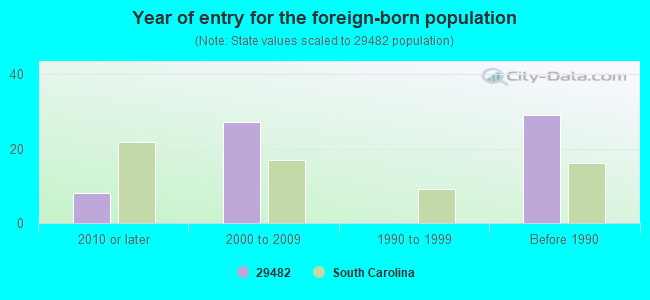 Year of entry for the foreign-born population