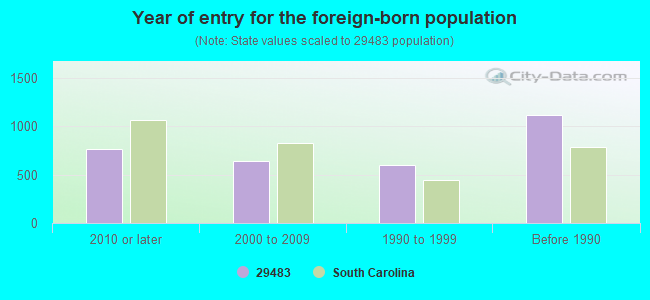 Year of entry for the foreign-born population