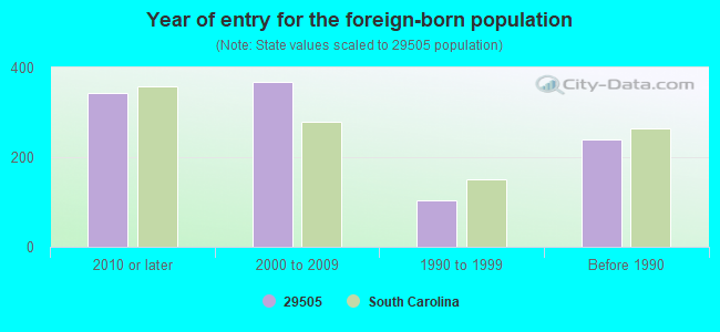 Year of entry for the foreign-born population