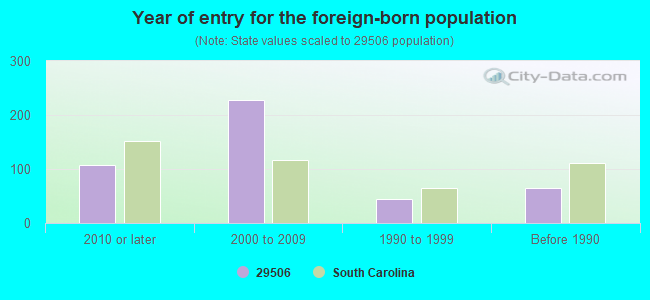 Year of entry for the foreign-born population