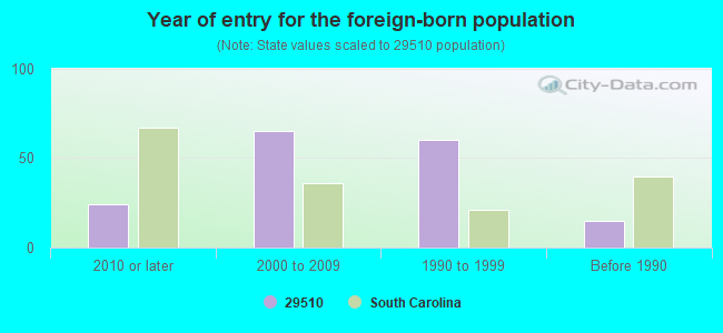29510 Zip Code (Andrews, South Carolina) Profile - homes, apartments ...