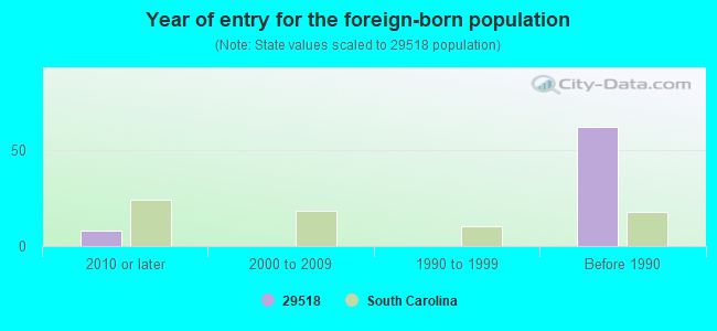 Year of entry for the foreign-born population