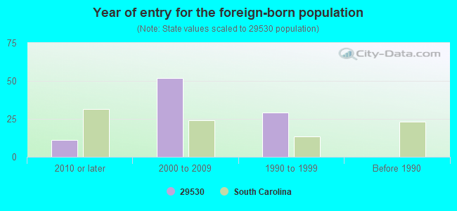 Year of entry for the foreign-born population