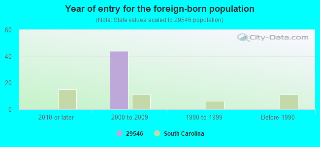 Year of entry for the foreign-born population