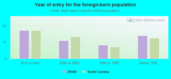 Year of entry for the foreign-born population