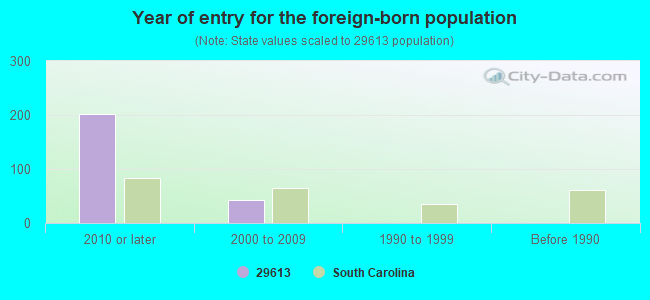 Year of entry for the foreign-born population