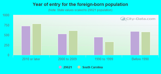 Year of entry for the foreign-born population