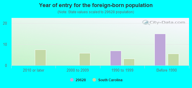 Year of entry for the foreign-born population