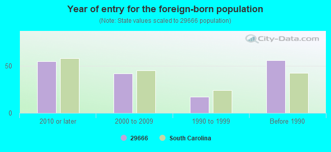 Year of entry for the foreign-born population