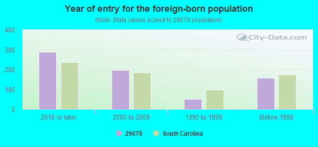 Year of entry for the foreign-born population