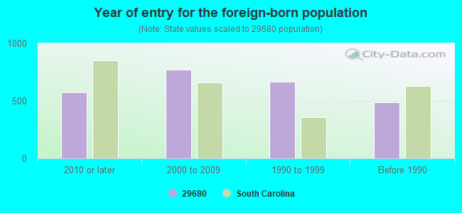 Year of entry for the foreign-born population