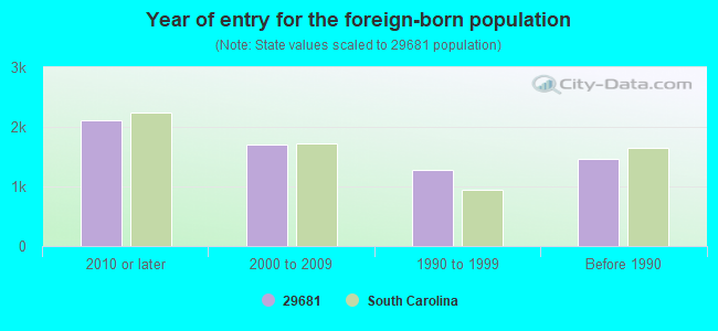 Year of entry for the foreign-born population