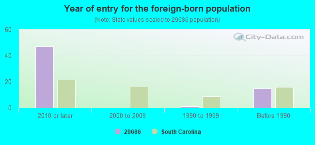 Year of entry for the foreign-born population