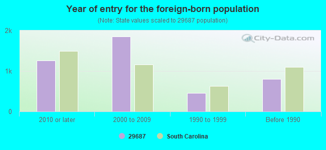 Year of entry for the foreign-born population