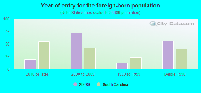 Year of entry for the foreign-born population