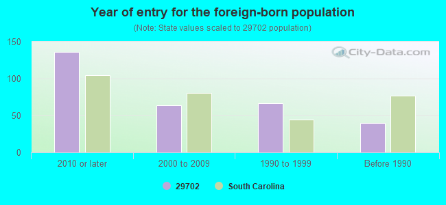 Year of entry for the foreign-born population