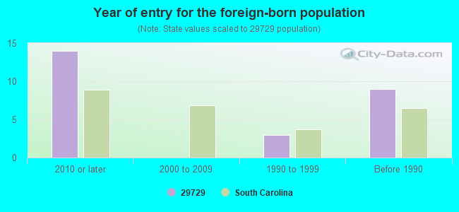 Year of entry for the foreign-born population