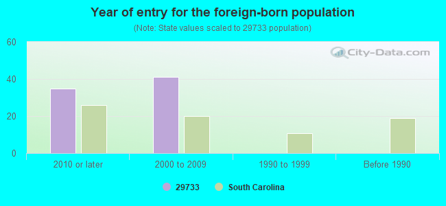 Year of entry for the foreign-born population