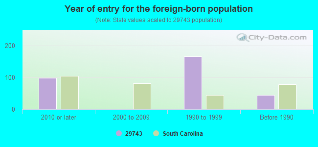 Year of entry for the foreign-born population