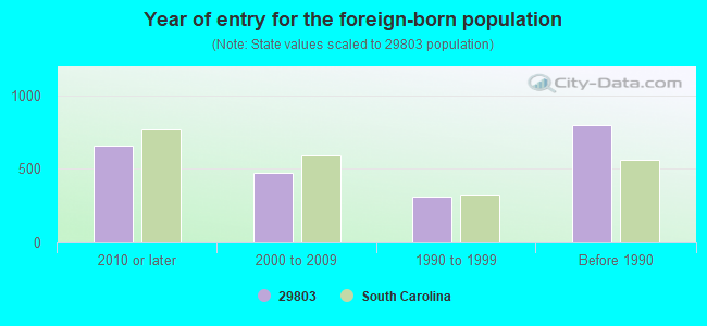 Year of entry for the foreign-born population