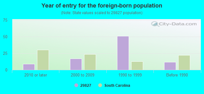 Year of entry for the foreign-born population