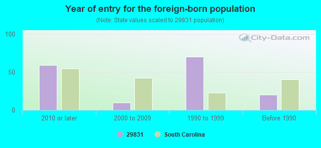 Year of entry for the foreign-born population