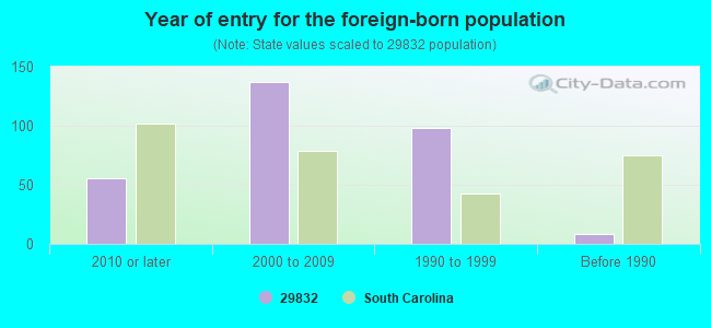 Year of entry for the foreign-born population