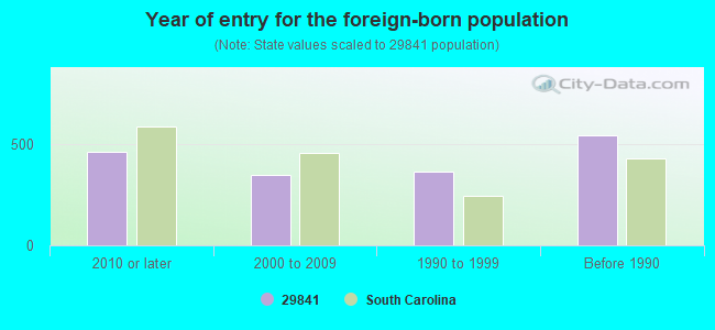 Year of entry for the foreign-born population