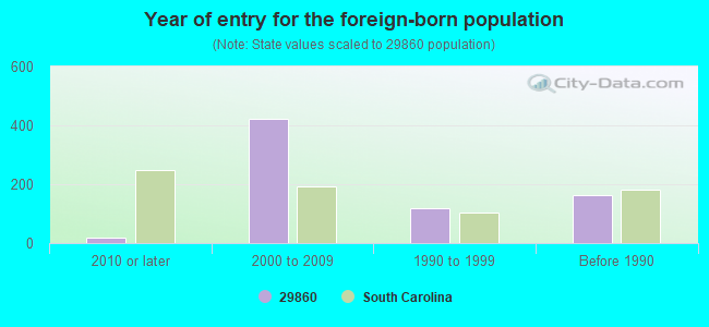 Year of entry for the foreign-born population