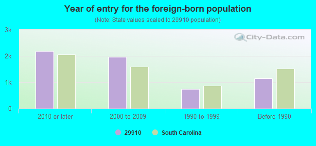 Year of entry for the foreign-born population