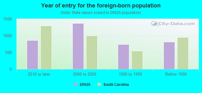 Year of entry for the foreign-born population