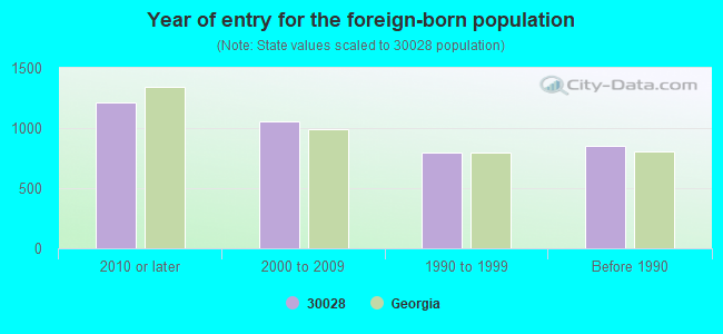 Year of entry for the foreign-born population