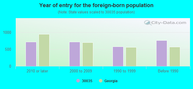 Year of entry for the foreign-born population