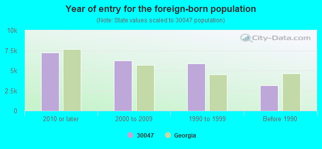 Year of entry for the foreign-born population