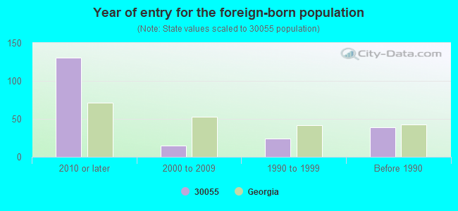 Year of entry for the foreign-born population