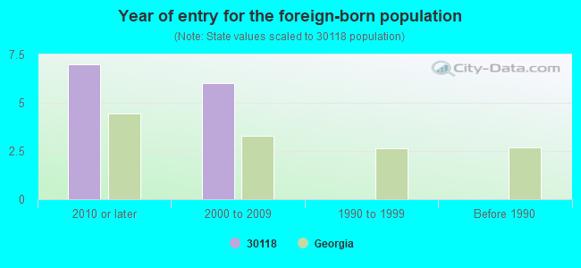 Year of entry for the foreign-born population