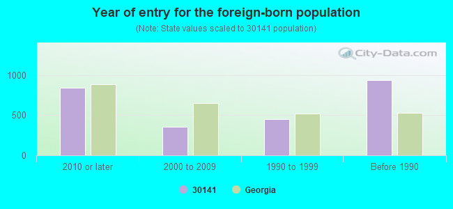 Year of entry for the foreign-born population