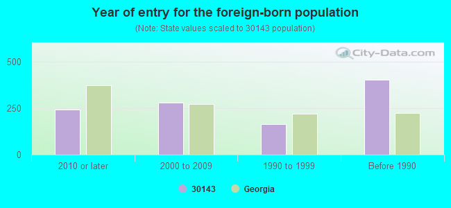 Year of entry for the foreign-born population