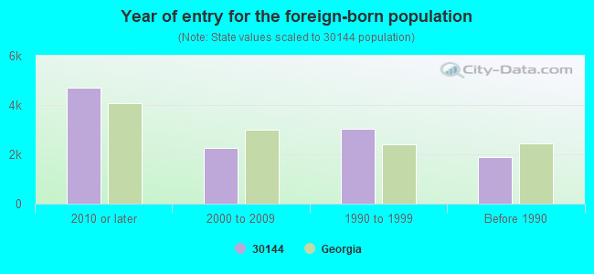 Year of entry for the foreign-born population