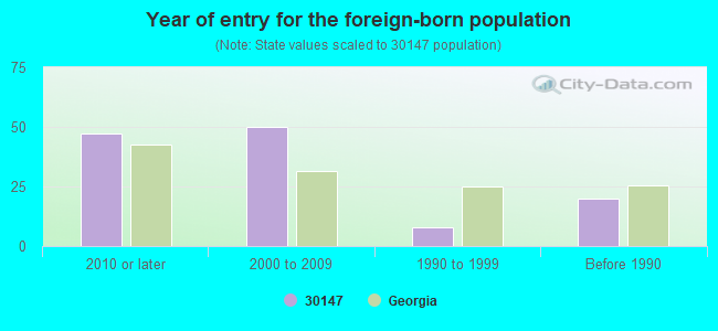 Year of entry for the foreign-born population