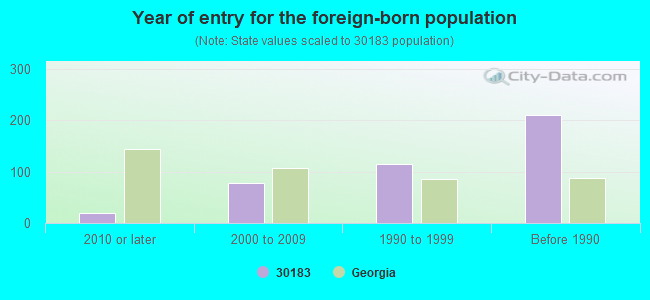 Year of entry for the foreign-born population