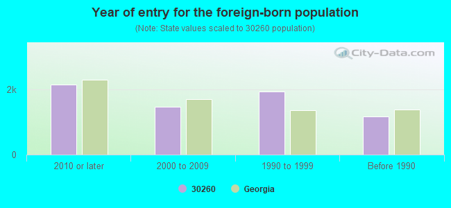 Year of entry for the foreign-born population