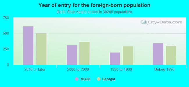 Year of entry for the foreign-born population