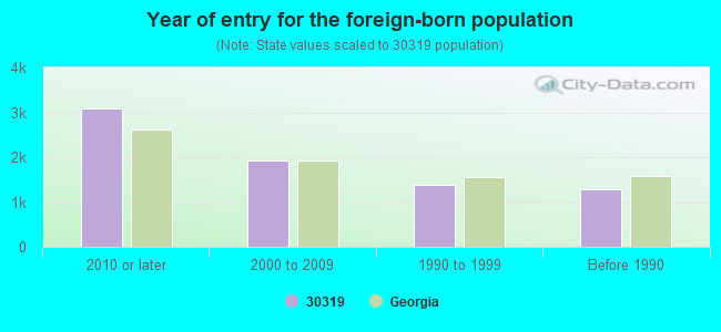 Year of entry for the foreign-born population