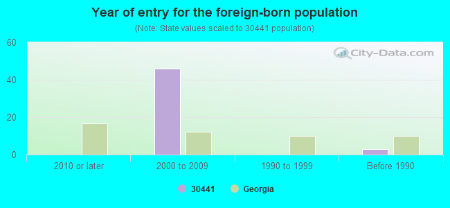 Year of entry for the foreign-born population