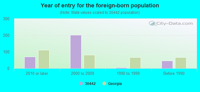 Year of entry for the foreign-born population