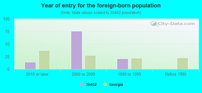 Year of entry for the foreign-born population