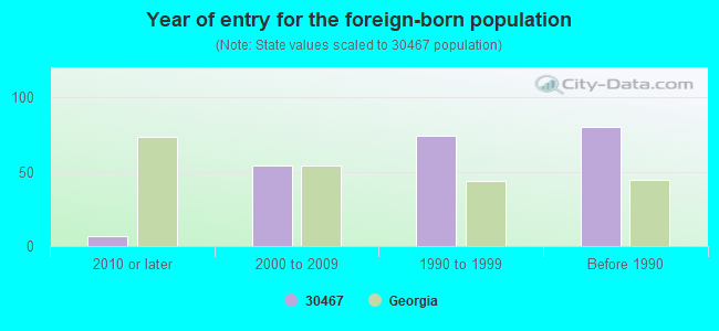 Year of entry for the foreign-born population